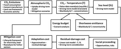 Climate change through the essentials–nature's offering and humankind's sine qua non